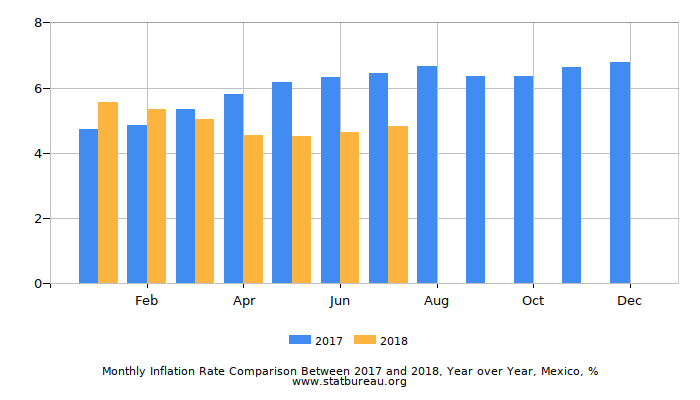 Monthly Inflation Rate Comparison Between 2017 and 2018, Year over Year, Mexico