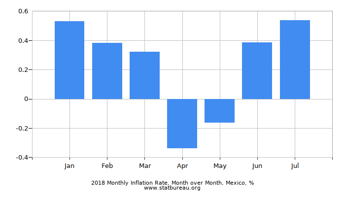 Mexico Charts