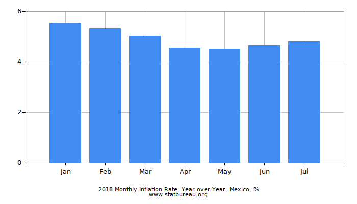 Mexico Charts