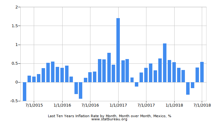 Last Ten Years Inflation Rate by Month, Month over Month, Mexico