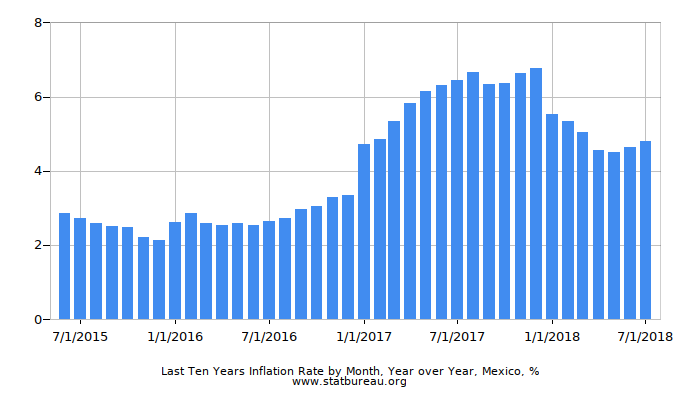 Last Ten Years Inflation Rate by Month, Year over Year, Mexico Last Ten Years Inflation Rate by Month, Year over Year, Mexico