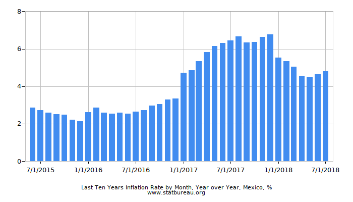 Last Ten Years Inflation Rate by Month, Year over Year, Mexico