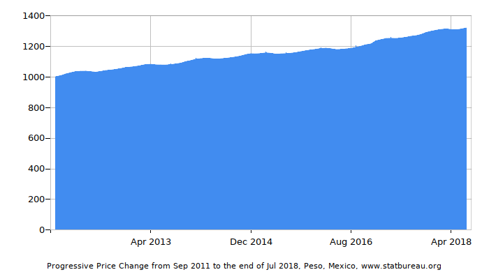 Dynamics of Price Change in Time due to Inflation, Peso, Mexico
