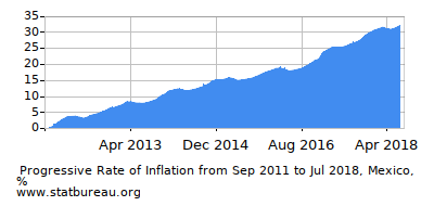 Progressive Inflation Rate Chart between the First and Second Months