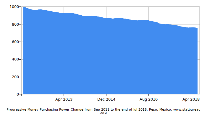 Dynamics of Money Purchasing Power Change in Time due to Inflation, Peso, Mexico