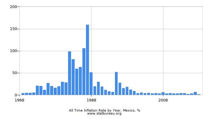 All Time Inflation Rate by Year, Mexico All Time Inflation Rate by Year, Mexico