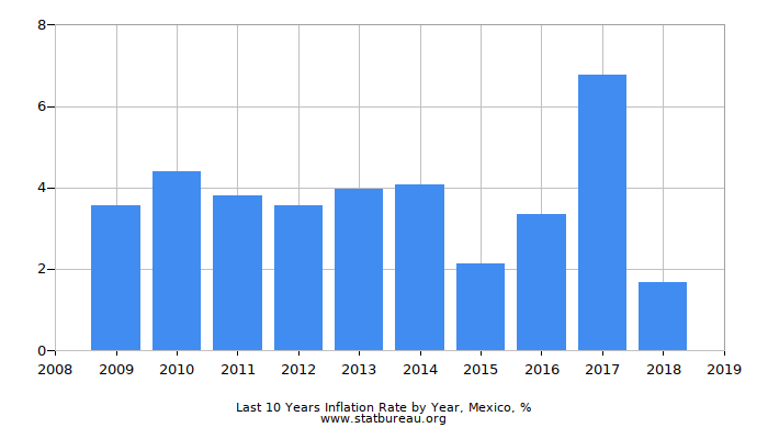 Last 10 Years Inflation Rate by Year, Mexico Last 10 Years Inflation Rate by Year, Mexico