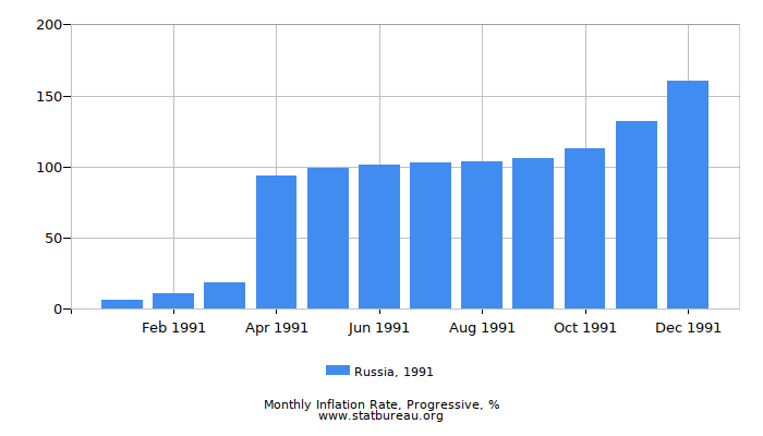 1991 Russia Progressive Inflation Rate 1991 Russia Progressive Inflation Rate