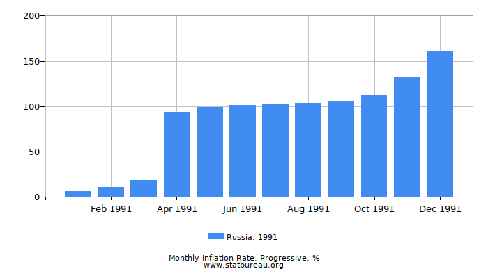 1991 Russia Progressive Inflation Rate