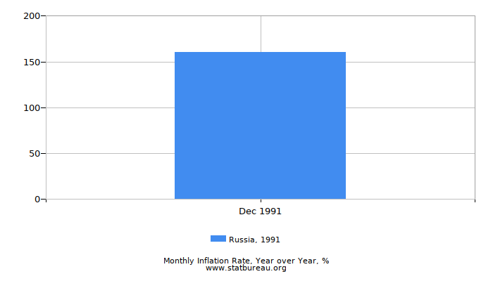 1991 Russia Inflation Rate: Year over Year 1991 Russia Inflation Rate: Year over Year