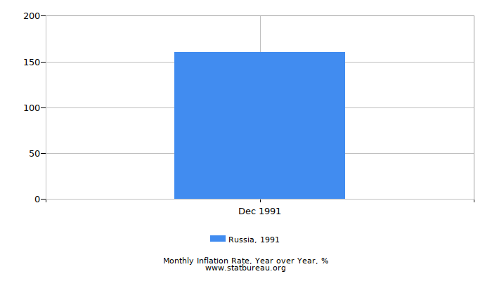 1991 Russia Inflation Rate: Year over Year