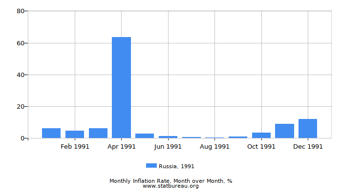 1991 Russia Inflation Rate: Month to Month