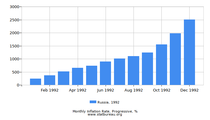 1992 Russia Progressive Inflation Rate