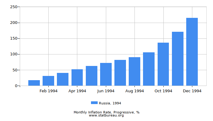 1994 Russia Progressive Inflation Rate