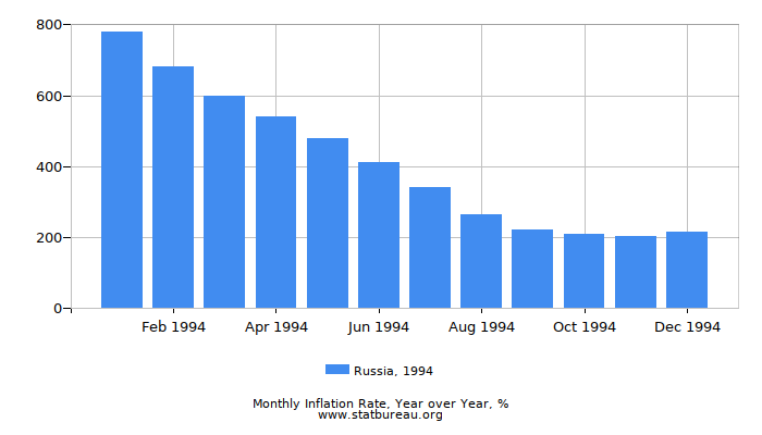 1994 Russia Inflation Rate: Year over Year