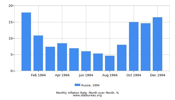 1994 Russia Inflation Rate: Month to Month