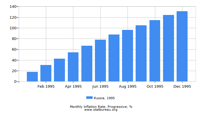 1995 Russia Progressive Inflation Rate