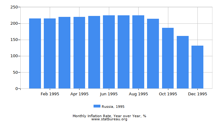 1995 Russia Inflation Rate: Year over Year