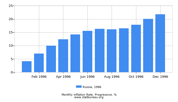 1996 Russia Progressive Inflation Rate