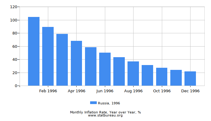 1996 Russia Inflation Rate: Year over Year