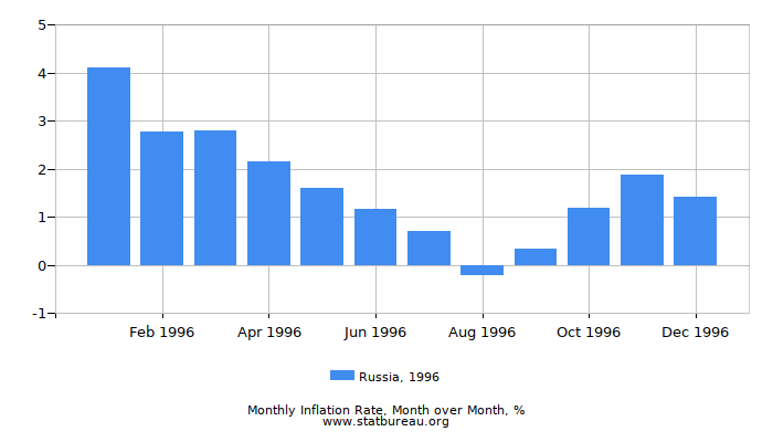 1996 Russia Inflation Rate: Month to Month