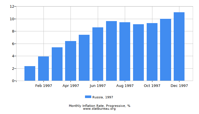 1997 Russia Progressive Inflation Rate 1997 Russia Progressive Inflation Rate