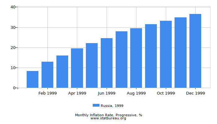 1999 Russia Progressive Inflation Rate