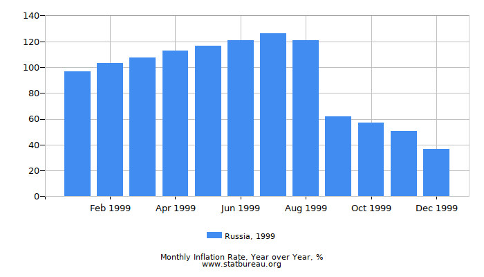 1999 Russia Inflation Rate: Year over Year 1999 Russia Inflation Rate: Year over Year