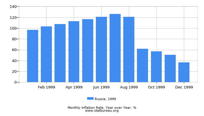 1999 Russia Inflation Rate: Year over Year