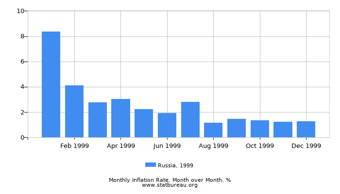 1999 Russia Inflation Rate: Month to Month 1999 Russia Inflation Rate: Month to Month