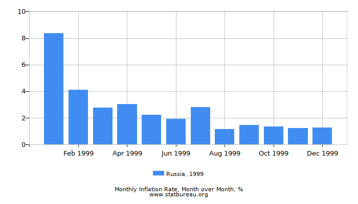 1999 Russia Inflation Rate: Month to Month