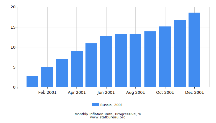 2001 Russia Progressive Inflation Rate