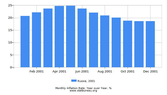 2001 Russia Inflation Rate: Year over Year