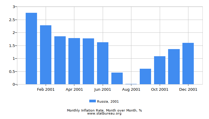 2001 Russia Inflation Rate: Month to Month