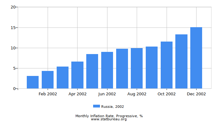 2002 Russia Progressive Inflation Rate 2002 Russia Progressive Inflation Rate