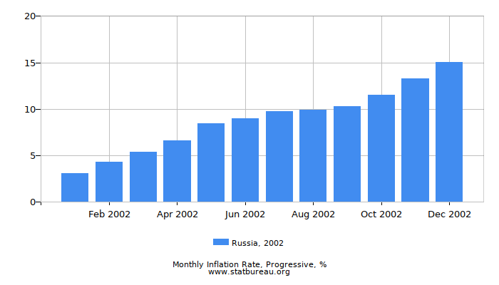 2002 Russia Progressive Inflation Rate