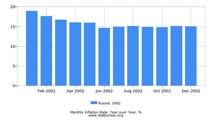 2002 Russia Inflation Rate: Year over Year