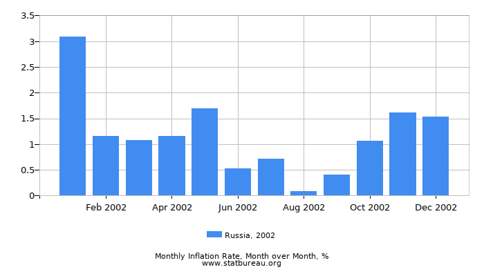 2002 Russia Inflation Rate: Month to Month 2002 Russia Inflation Rate: Month to Month