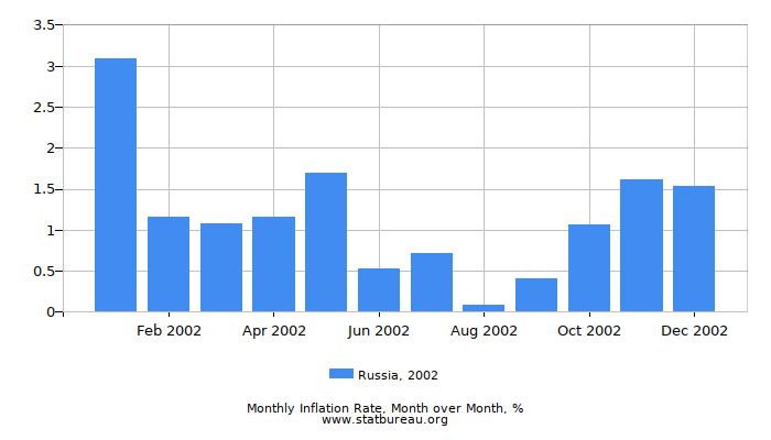 2002 Russia Inflation Rate: Month to Month