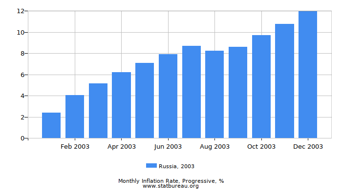 2003 Russia Progressive Inflation Rate