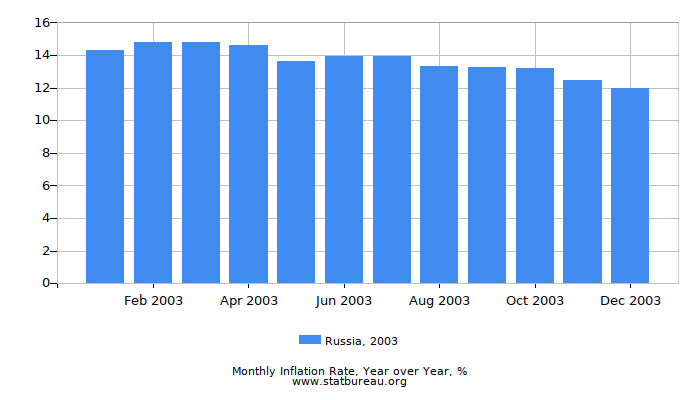 2003 Russia Inflation Rate: Year over Year