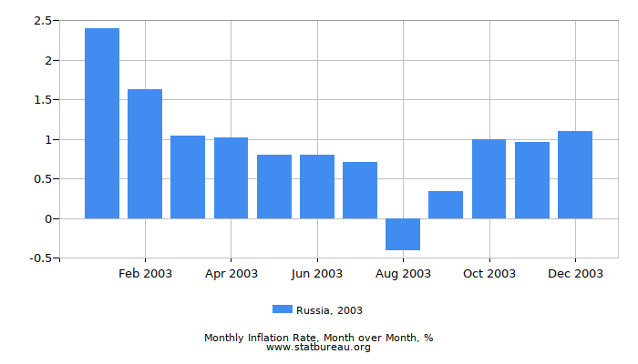 2003 Russia Inflation Rate: Month to Month