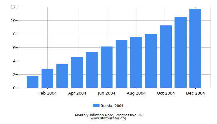 2004 Russia Progressive Inflation Rate