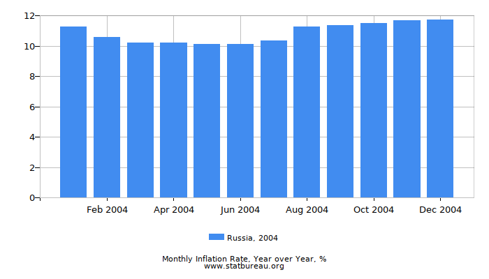 2004 Russia Inflation Rate: Year over Year