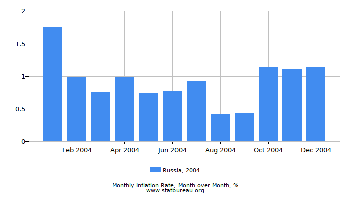 2004 Russia Inflation Rate: Month to Month