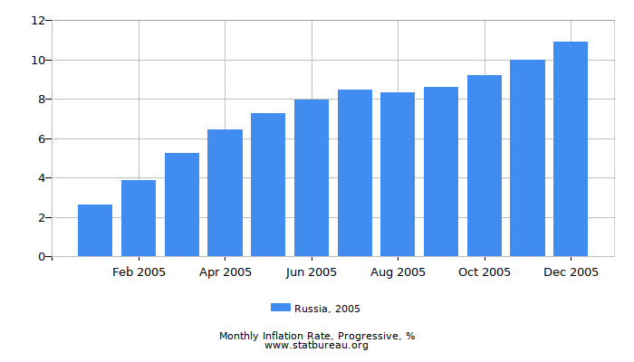 2005 Russia Progressive Inflation Rate