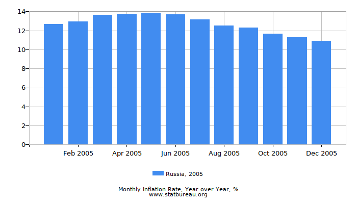 2005 Russia Inflation Rate: Year over Year