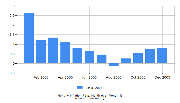 2005 Russia Inflation Rate: Month to Month