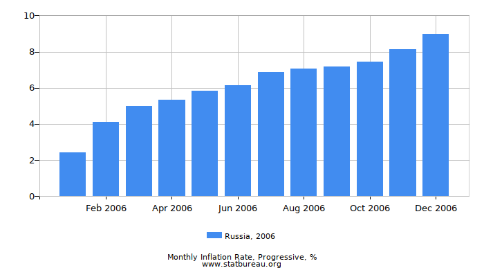 2006 Russia Progressive Inflation Rate