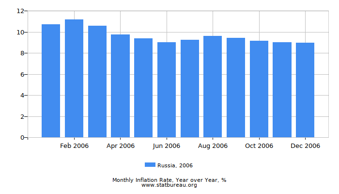 2006 Russia Inflation Rate: Year over Year 2006 Russia Inflation Rate: Year over Year